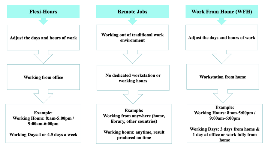 Flexible Working Arrangement (FWA) In The Malaysian Context - National ...